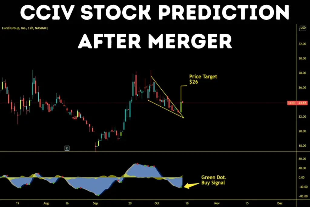 CCIV Stock Prediction After Merger