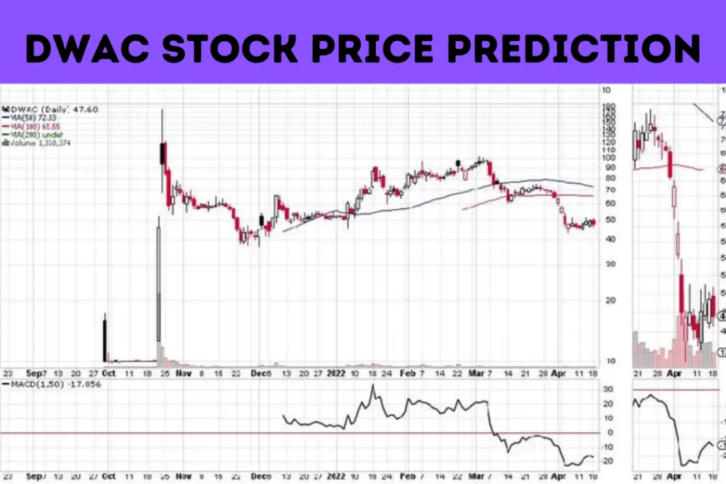Dwac Stock Price Prediction