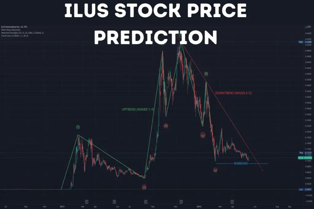 ILUS Stock Price Prediction