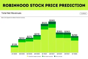 Robinhood Stock Price Prediction 2022, 2023, 2024, 2025, 2026