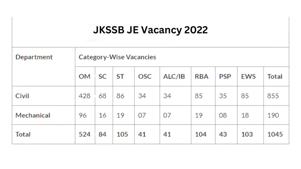 JKSSB JE Vacancy 2022