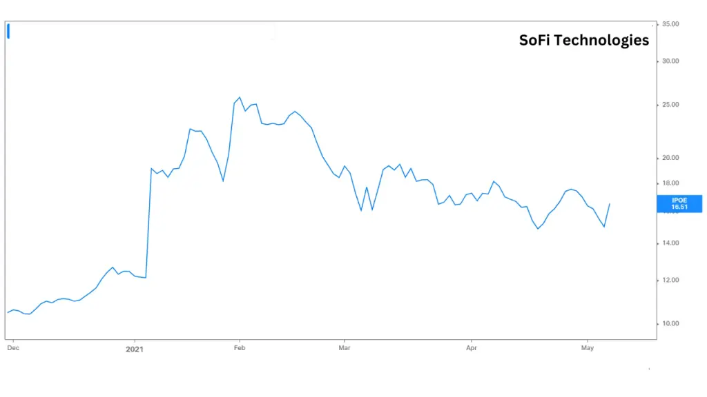 Sofi Stock Price Prediction
