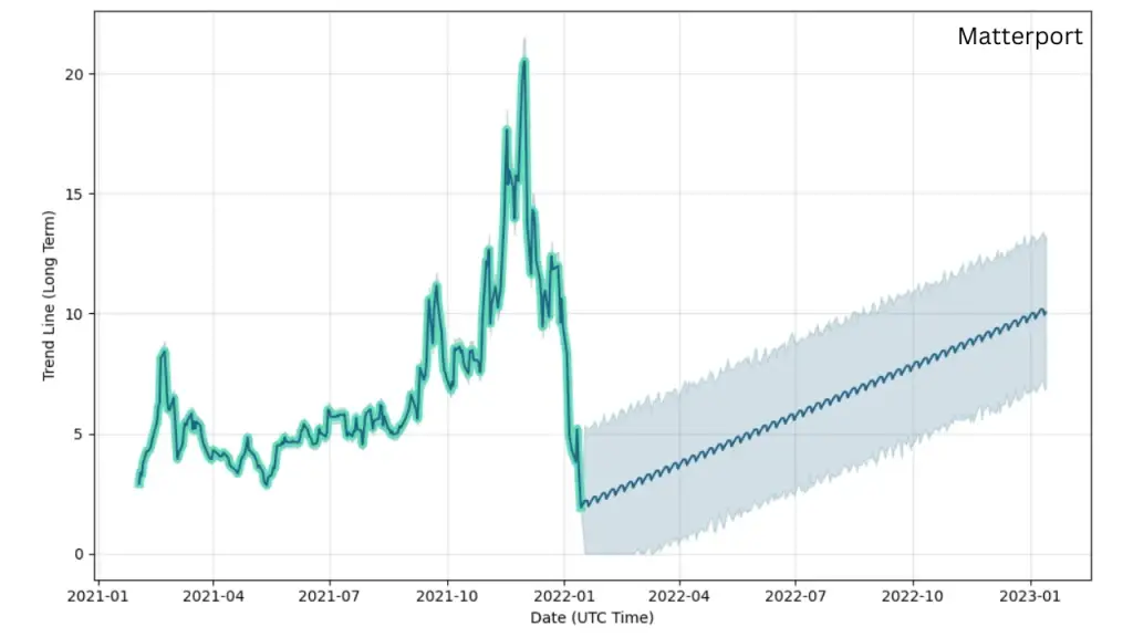 Matterport Stock Price Prediction