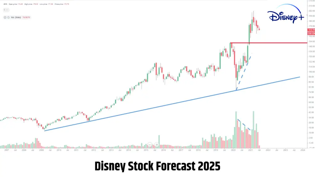 Disney Stock Price Prediction 2025