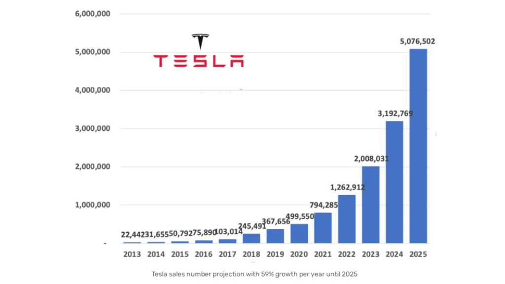 Tesla Stock Prediction 2025